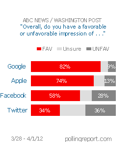 Google, Apple, Facebook, Twitter