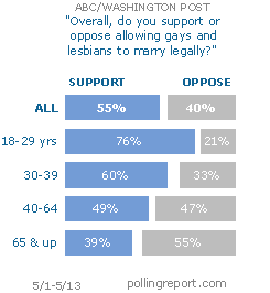 Same-sex marriage