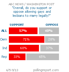 Same-sex marriage