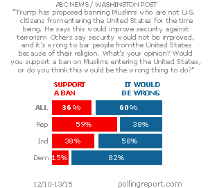 Ban Muslims from entering US