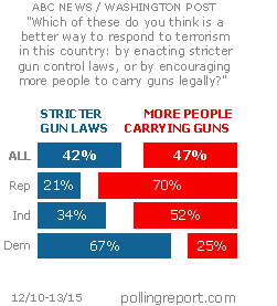 Guns and terrorism