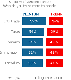 Clinton vs. Trump