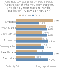 McCain vs. Obama on the issues