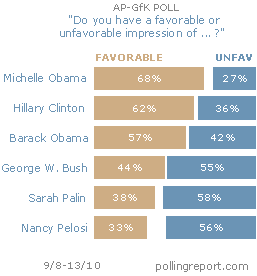 Favorability ratings