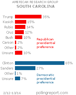 SOUTH CAROLINA: Presidential preference