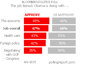 President Obama - job approval