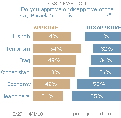 President Obama job approval