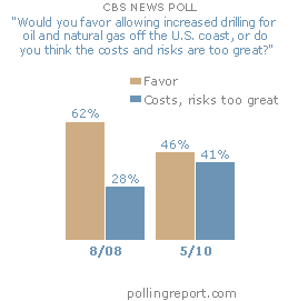 Oil and gas drilling