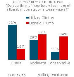 Clinton vs. Trump