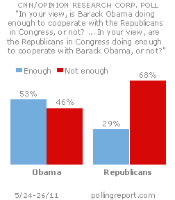 President Obama and Congress