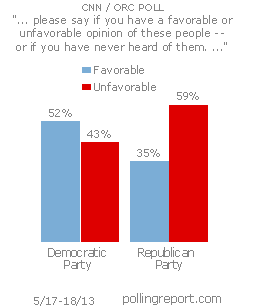 Political parties