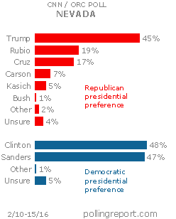 NEVADA: Presidential preference