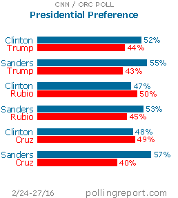 Presidential preference