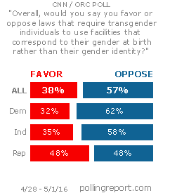 Transgender rights