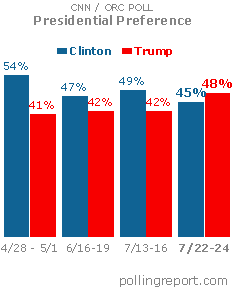 Clinton vs. Trump