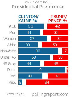 Presidential preference