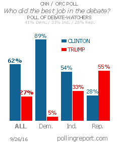 Who won the presidential debate?