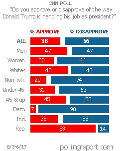 Trump job rating