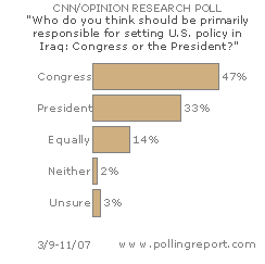 Iraq: Congress vs. President -- CLICK FOR DETAILS