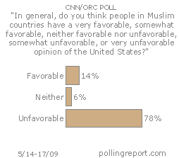 Muslim countries and the U.S.