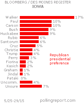 IOWA: GOP presidential preference