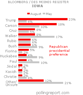 Iowa: GOP presidential preference