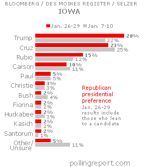 IOWA: GOP presidential preference