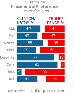 Clinton vs. Trump