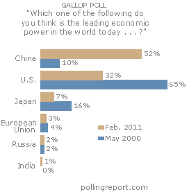 World economic powers