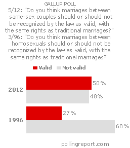 Same-sex marriage