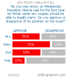 President Obama and same-sex marriage