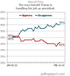 President Trump: Job rating trend
