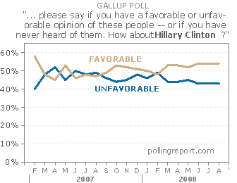 Clinton -- Favorability