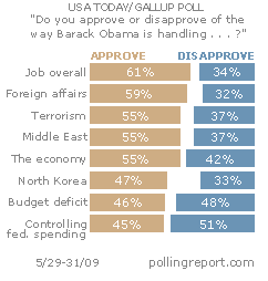 Rating President Obama