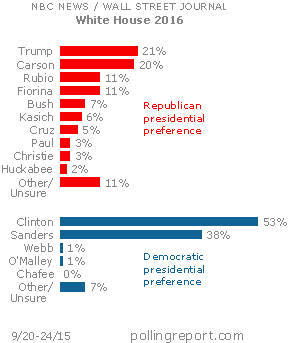 Presidential preference