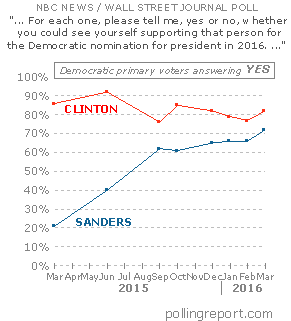 Democratic nomination for president