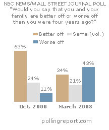 Are you better off?