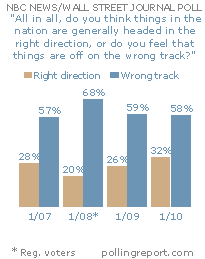 Direction of the nation