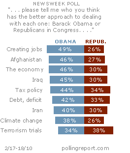 President Obama and Republicans in Congress