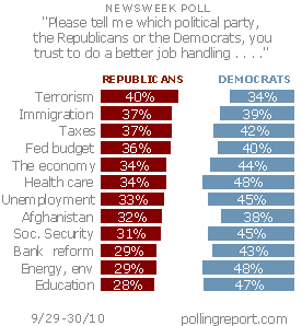 Republicans vs. Democrats