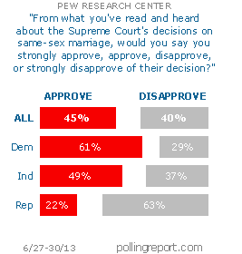 Same-sex marriage