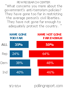 Anti-terrorism policies and civil liberties