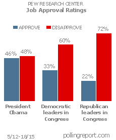 President Obama and Congress