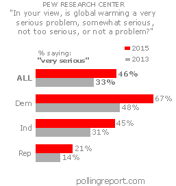 Global warming