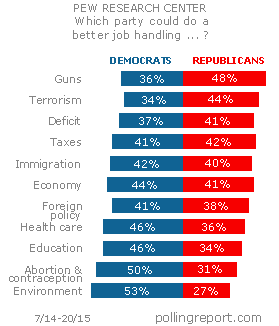 Democrats vs. Republicans