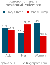 Clinton vs. Trump