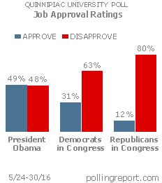 President Obama and Congress