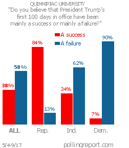 President Trump's first 100 days