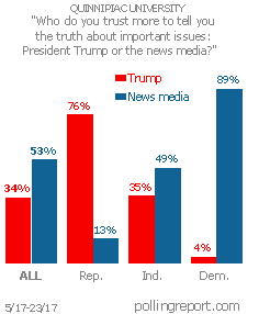 President Trump and the news media