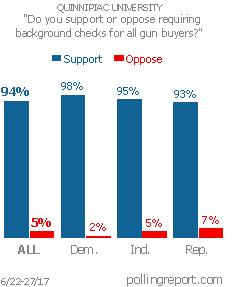 Background checks for gun buyers